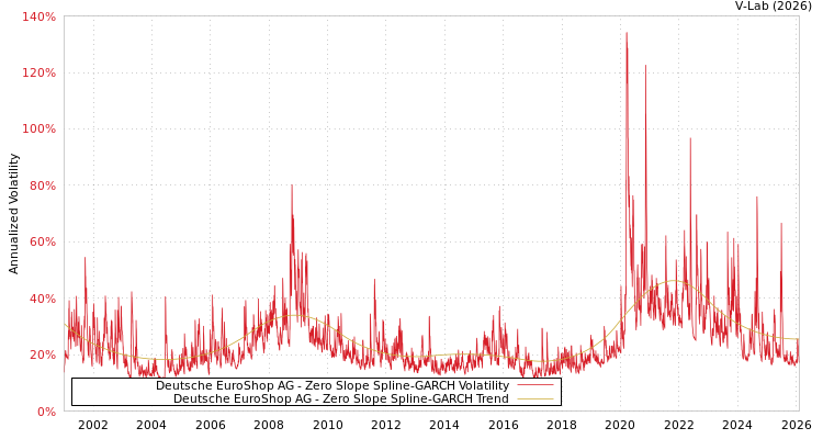 graph of Deutsche EuroShop AG S0GARCH