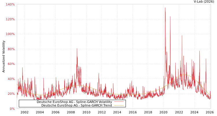 graph of Deutsche EuroShop AG SGARCH