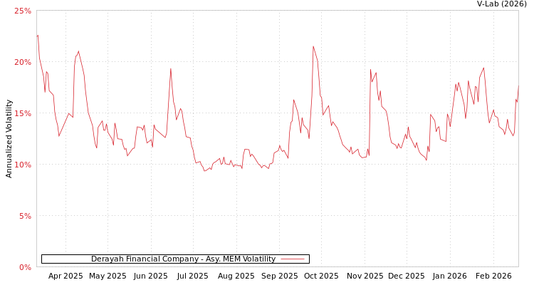 graph of Derayah Financial Company AMEM