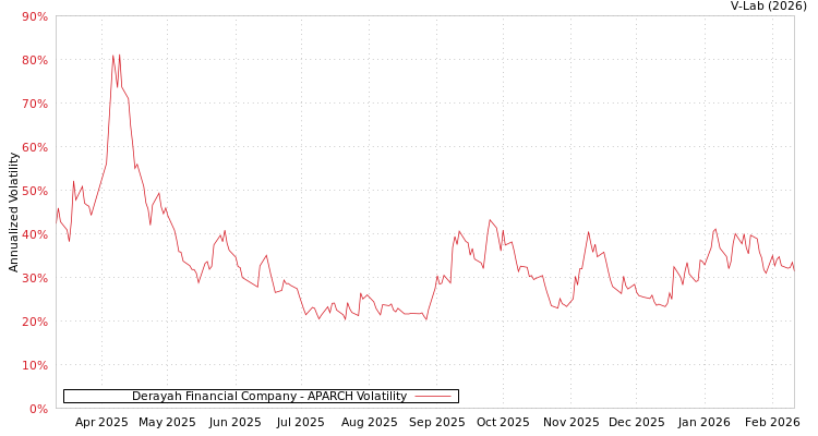 graph of Derayah Financial Company APARCH