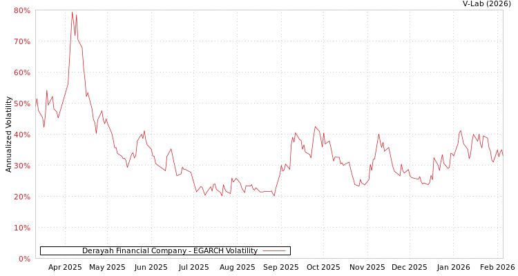graph of Derayah Financial Company EGARCH