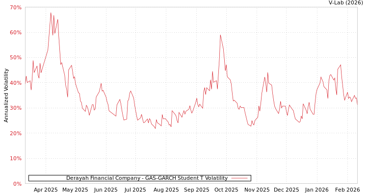 graph of Derayah Financial Company GAS-GARCH-T