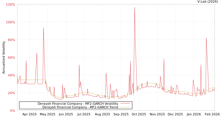 graph of Derayah Financial Company MF2-GARCH