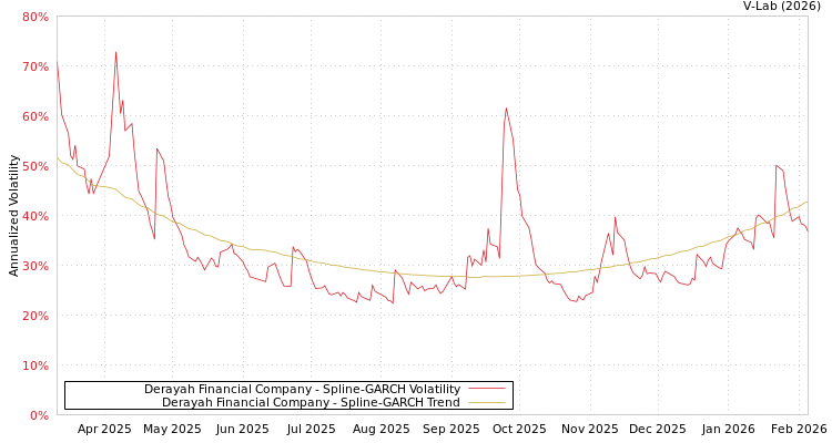 graph of Derayah Financial Company SGARCH
