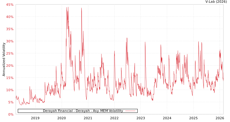 graph of Derayah Financial - Derayah AMEM