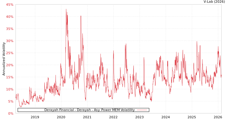 graph of Derayah Financial - Derayah APMEM