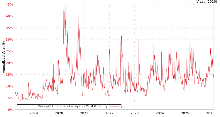 graph of Derayah Financial - Derayah MEM