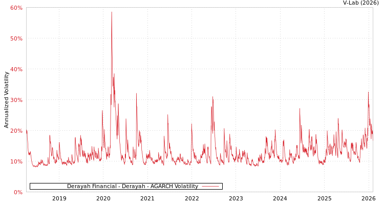 graph of Derayah Financial - Derayah AGARCH