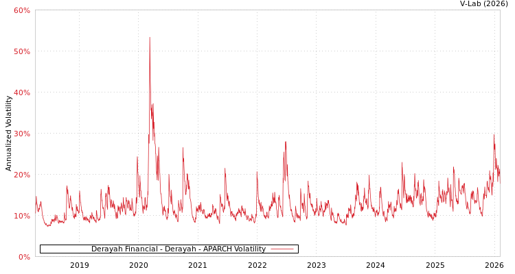 graph of Derayah Financial - Derayah APARCH