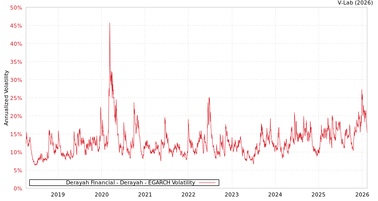 graph of Derayah Financial - Derayah EGARCH