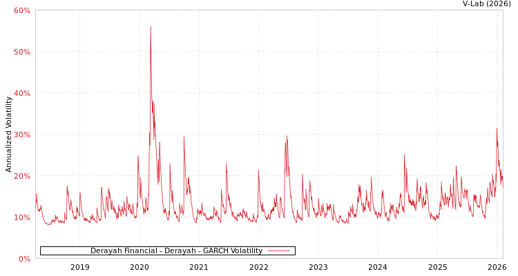 graph of Derayah Financial - Derayah GARCH