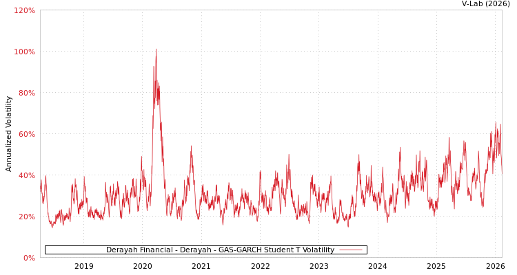 graph of Derayah Financial - Derayah GAS-GARCH-T