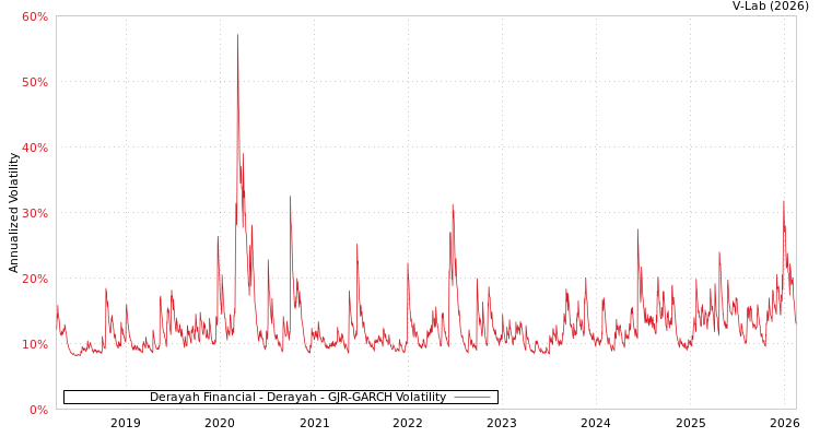 graph of Derayah Financial - Derayah GJR-GARCH