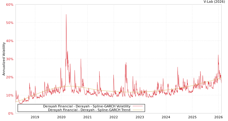 graph of Derayah Financial - Derayah SGARCH