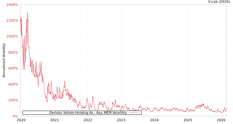 graph of Derluks Yatirim Holding As AMEM