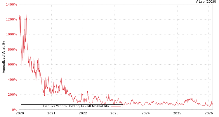 graph of Derluks Yatirim Holding As MEM