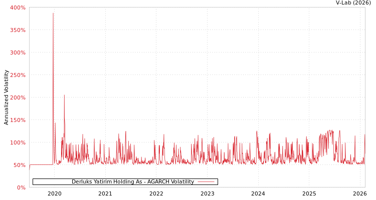 graph of Derluks Yatirim Holding As AGARCH