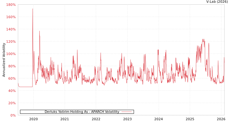 graph of Derluks Yatirim Holding As APARCH
