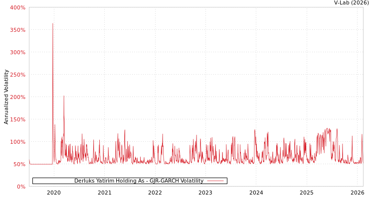 graph of Derluks Yatirim Holding As GJR-GARCH