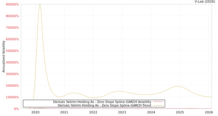 graph of Derluks Yatirim Holding As S0GARCH