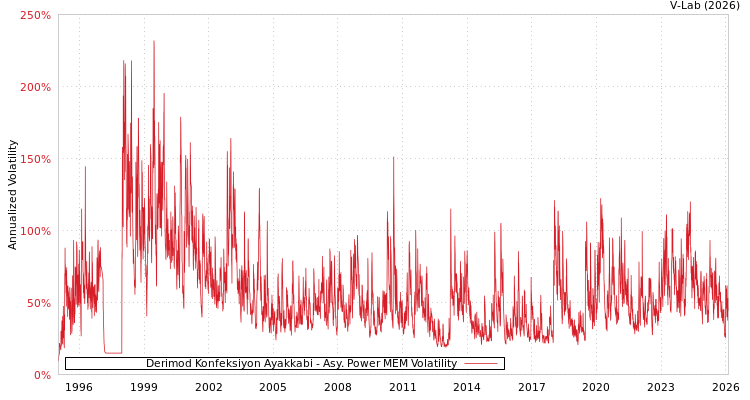 graph of Derimod Konfeksiyon Ayakkabi APMEM