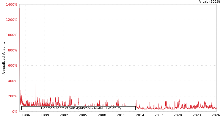 graph of Derimod Konfeksiyon Ayakkabi AGARCH