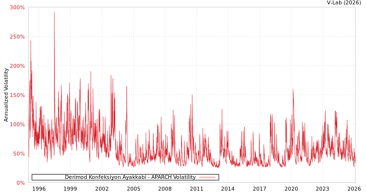 graph of Derimod Konfeksiyon Ayakkabi APARCH