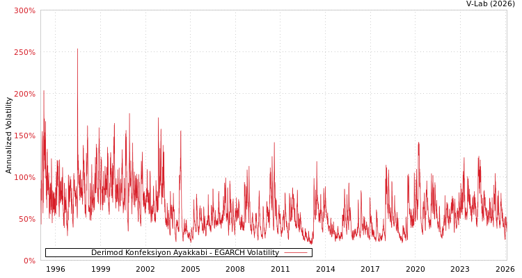 graph of Derimod Konfeksiyon Ayakkabi EGARCH