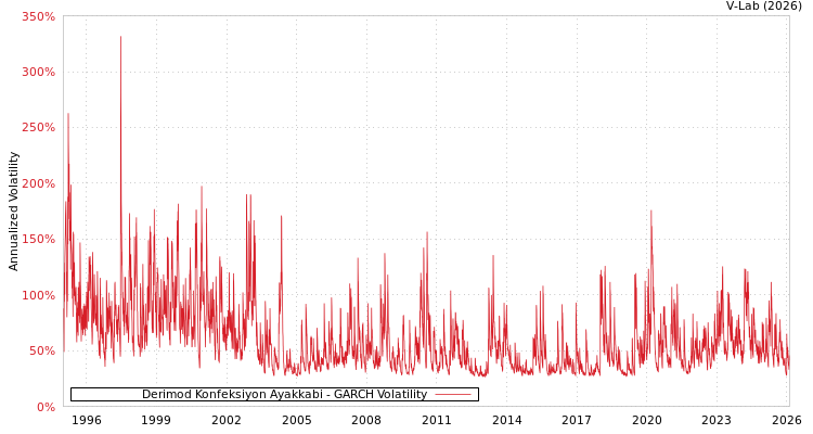 graph of Derimod Konfeksiyon Ayakkabi GARCH