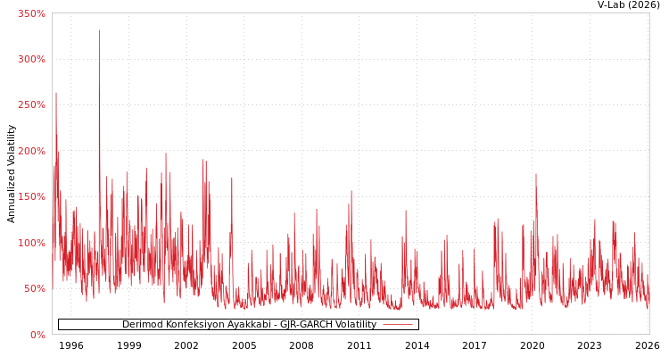 graph of Derimod Konfeksiyon Ayakkabi GJR-GARCH