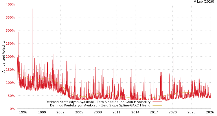 graph of Derimod Konfeksiyon Ayakkabi S0GARCH