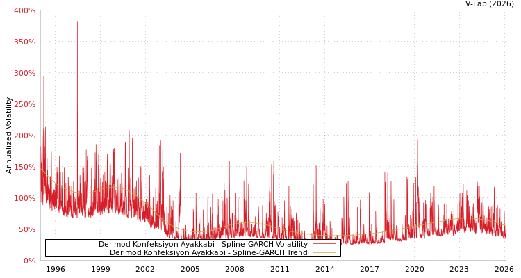 graph of Derimod Konfeksiyon Ayakkabi SGARCH