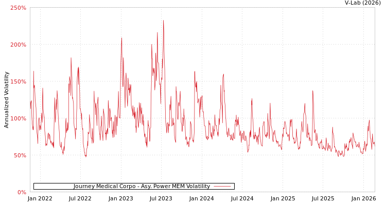 graph of Journey Medical Corpo APMEM