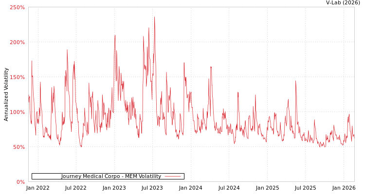 graph of Journey Medical Corpo MEM