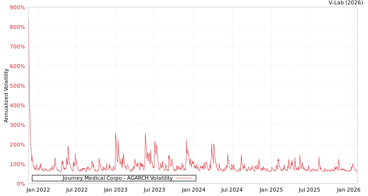 graph of Journey Medical Corpo AGARCH