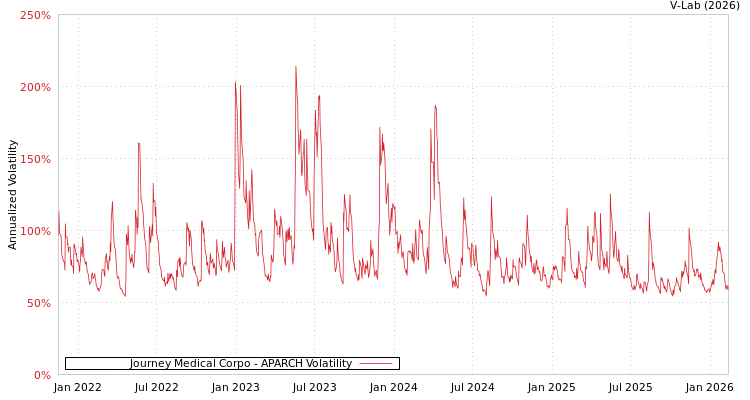 graph of Journey Medical Corpo APARCH