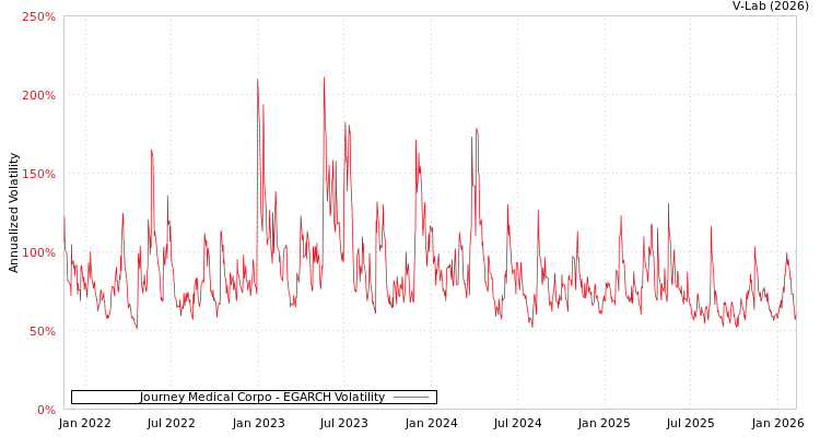 graph of Journey Medical Corpo EGARCH