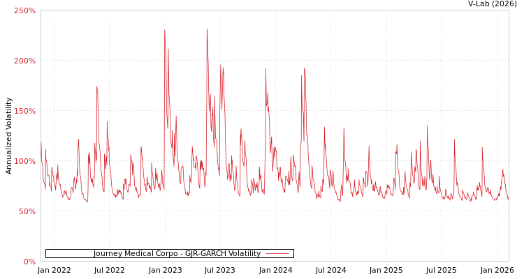 graph of Journey Medical Corpo GJR-GARCH