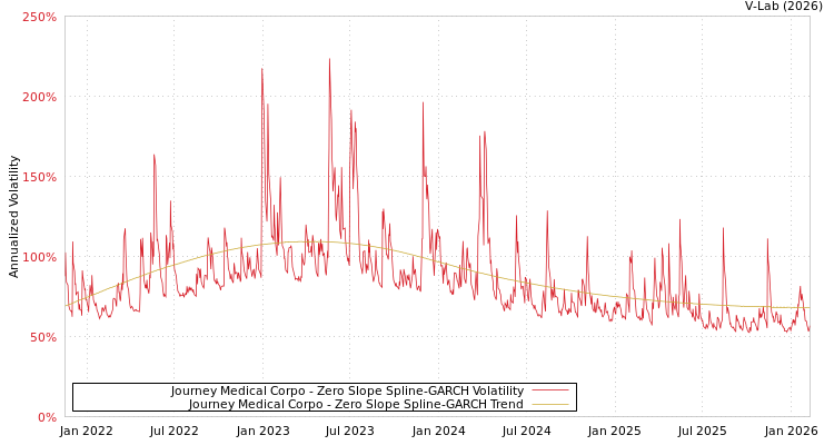 graph of Journey Medical Corpo S0GARCH