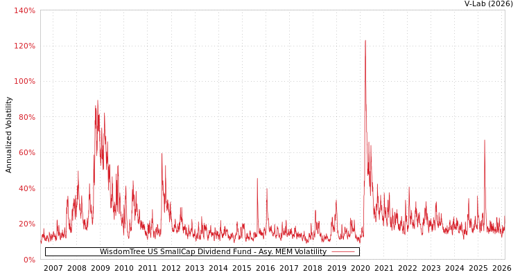 graph of WisdomTree US SmallCap Dividend Fund AMEM