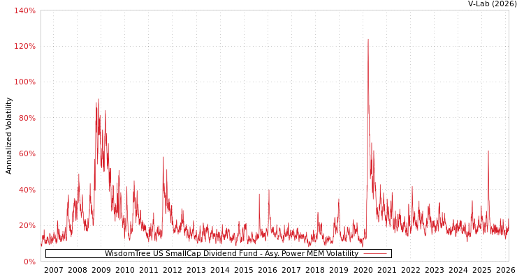 graph of WisdomTree US SmallCap Dividend Fund APMEM
