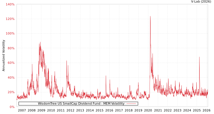 graph of WisdomTree US SmallCap Dividend Fund MEM