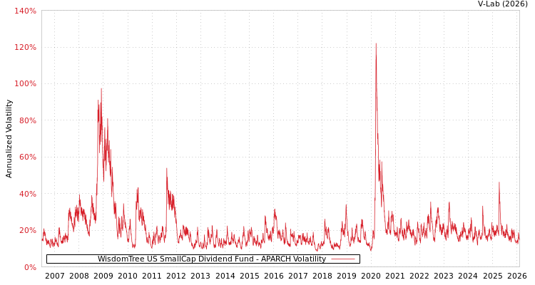 graph of WisdomTree US SmallCap Dividend Fund APARCH