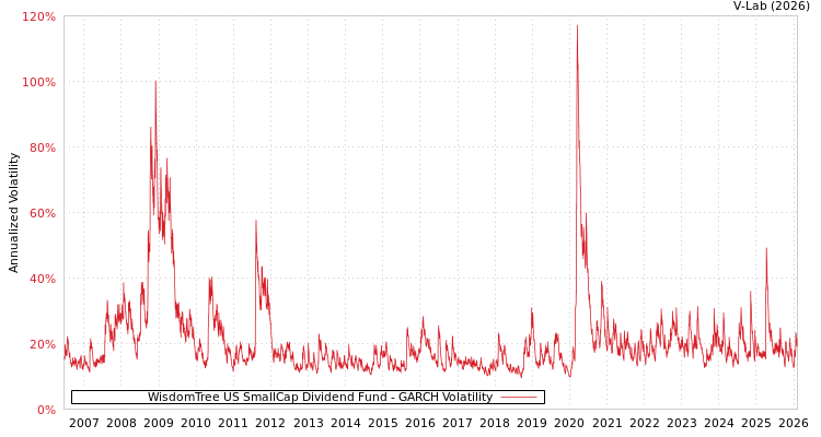 graph of WisdomTree US SmallCap Dividend Fund GARCH