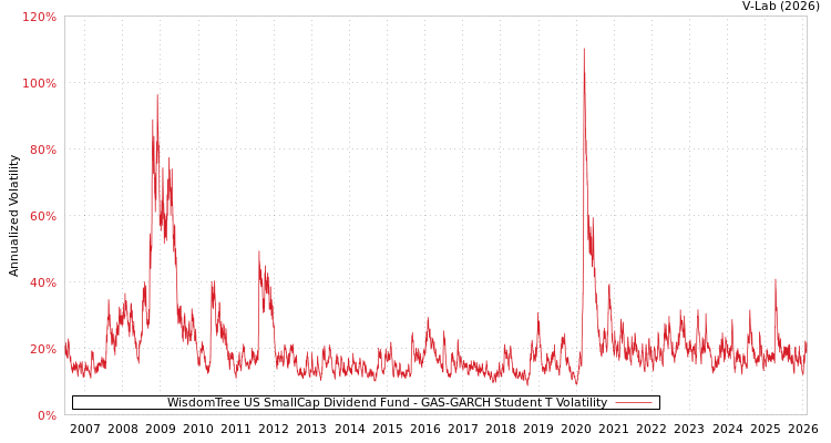 graph of WisdomTree US SmallCap Dividend Fund GAS-GARCH-T