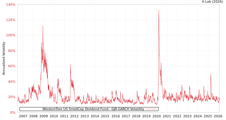 graph of WisdomTree US SmallCap Dividend Fund GJR-GARCH