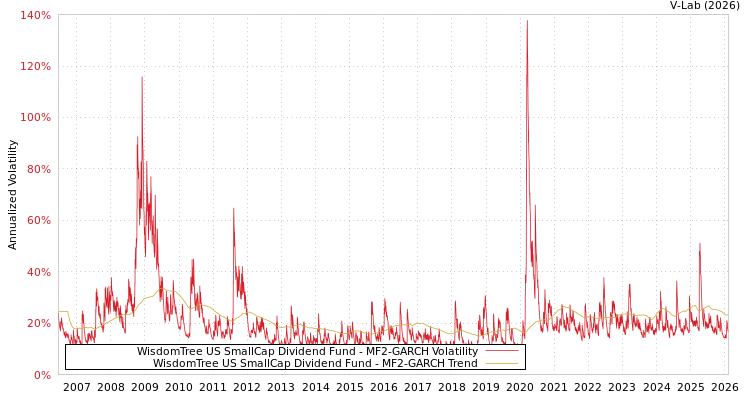 graph of WisdomTree US SmallCap Dividend Fund MF2-GARCH