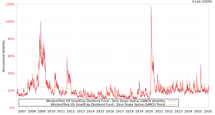 graph of WisdomTree US SmallCap Dividend Fund S0GARCH