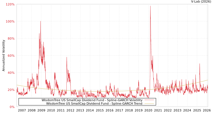 graph of WisdomTree US SmallCap Dividend Fund SGARCH