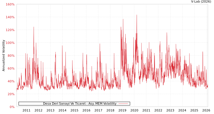 graph of Desa Deri Sanayi Ve Ticaret AMEM